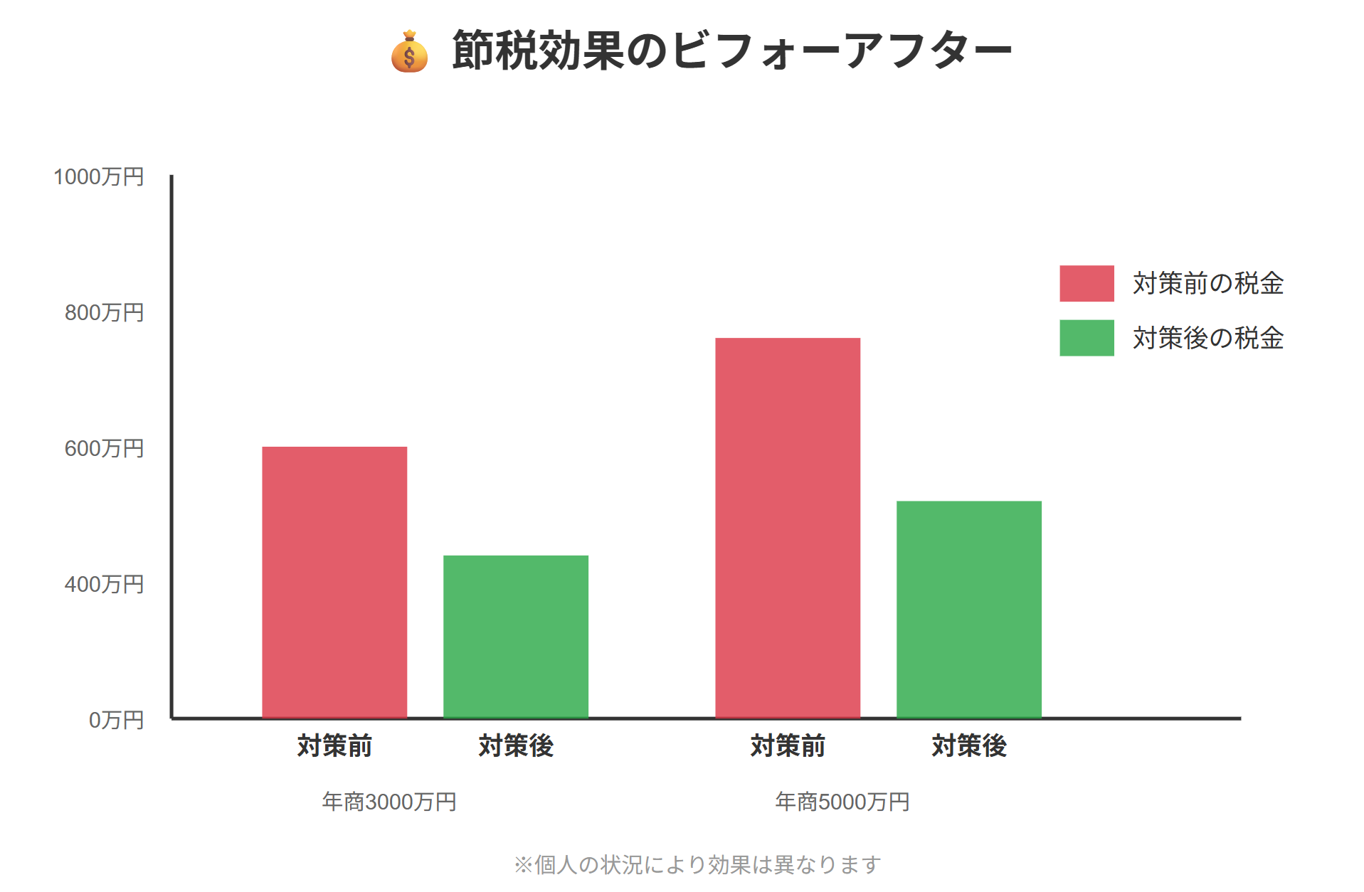 キャッシュリッチ節税システム利用前後の税金額を比較した棒グラフ
