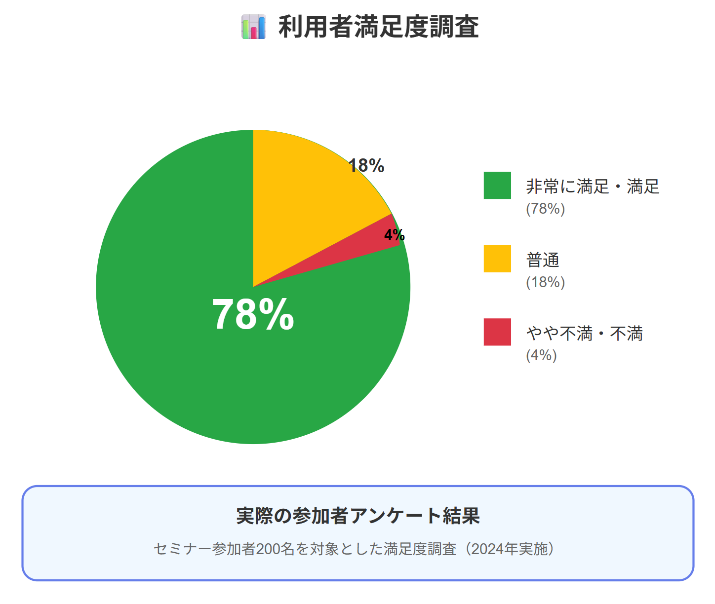 キャッシュリッチ節税システム利用者の満足度を示す円グラフ