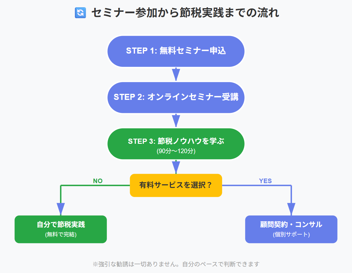 キャッシュリッチ節税システムの無料セミナー参加から節税実践までのフロー図