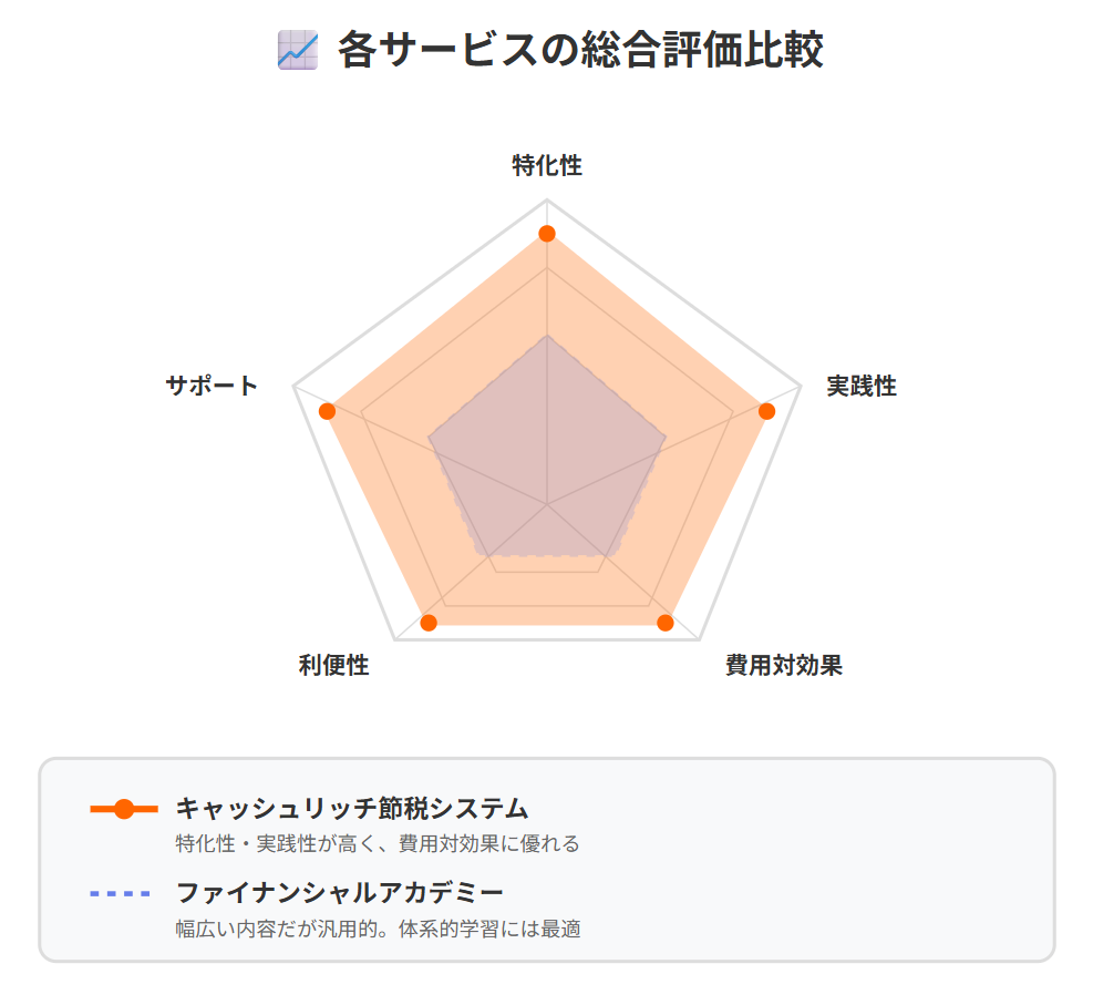 キャッシュリッチ節税システムと他社サービスを5項目で比較したレーダーチャート