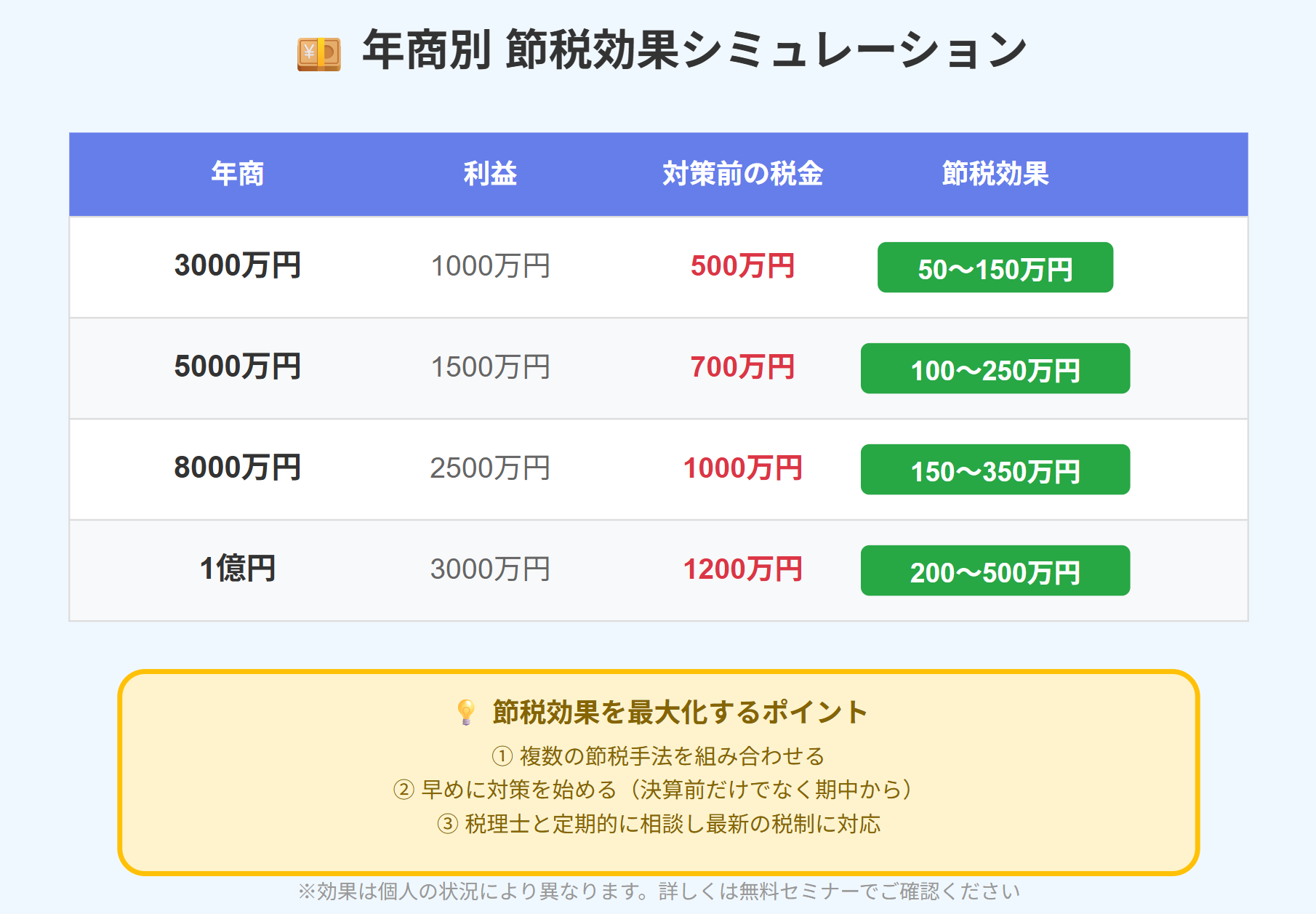 年商別の節税効果シミュレーションを示した比較表